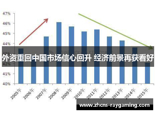 外资重回中国市场信心回升 经济前景再获看好 外资重回中国市场信心回升 经济前景再获看好