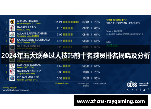 2024年五大联赛过人技巧前十名球员排名揭晓及分析